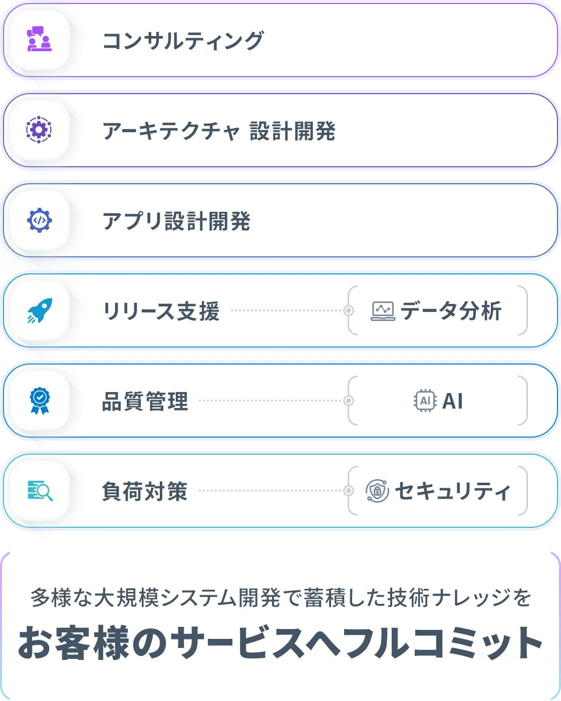 [コンサルティング | アーキテクチャ設計開発 | アプリ設計開発 | リリース支援(データ分析) | 品質管理(AI) | 負荷対策(セキュリティ)] 多様な大規模システム開発で蓄積した技術ナレッジをお客様のサービスへフルコミット