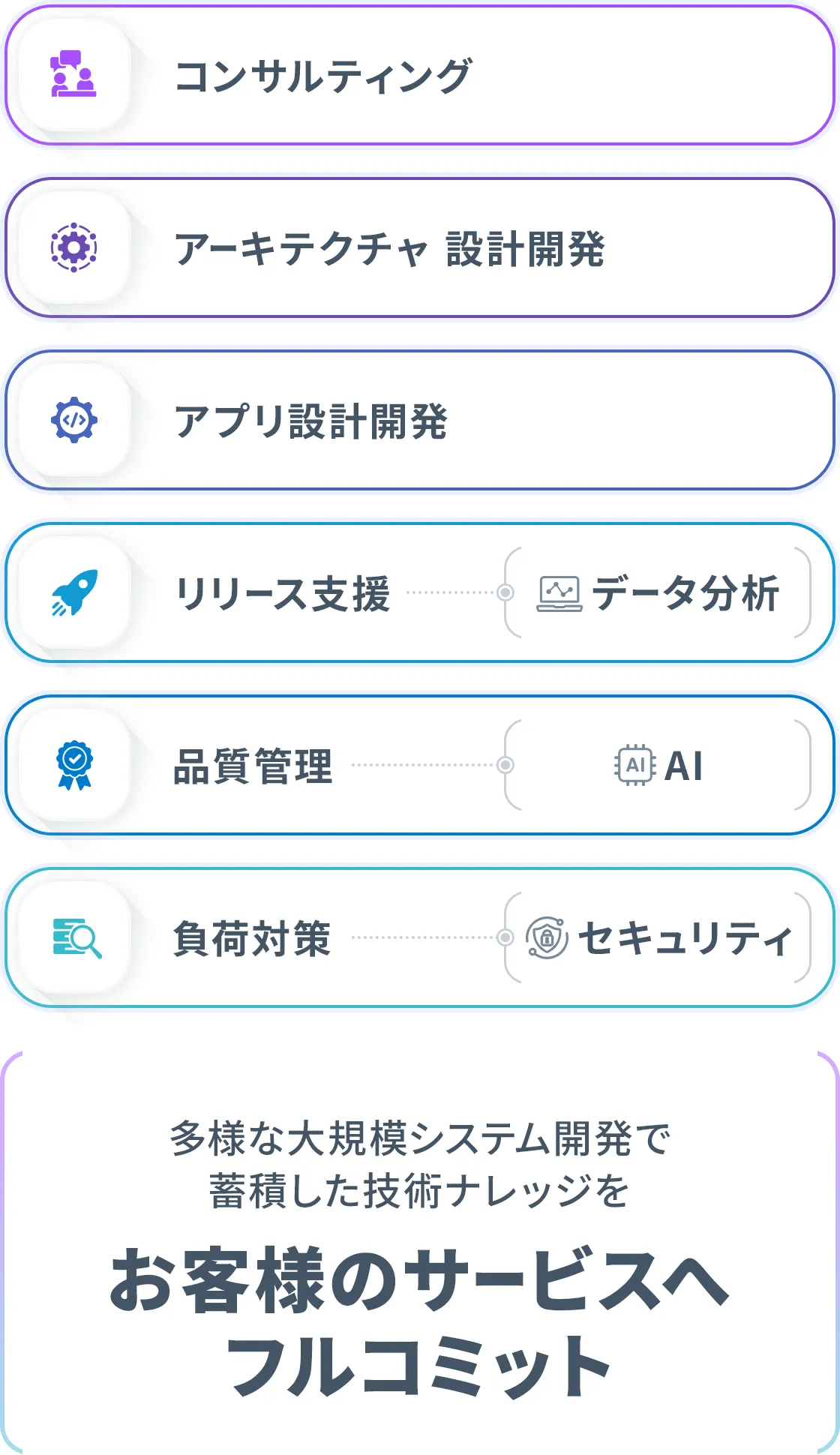 [コンサルティング | アーキテクチャ設計開発 | アプリ設計開発 | リリース支援(データ分析) | 品質管理(AI) | 負荷対策(セキュリティ)] 多様な大規模システム開発で蓄積した技術ナレッジをお客様のサービスへフルコミット
